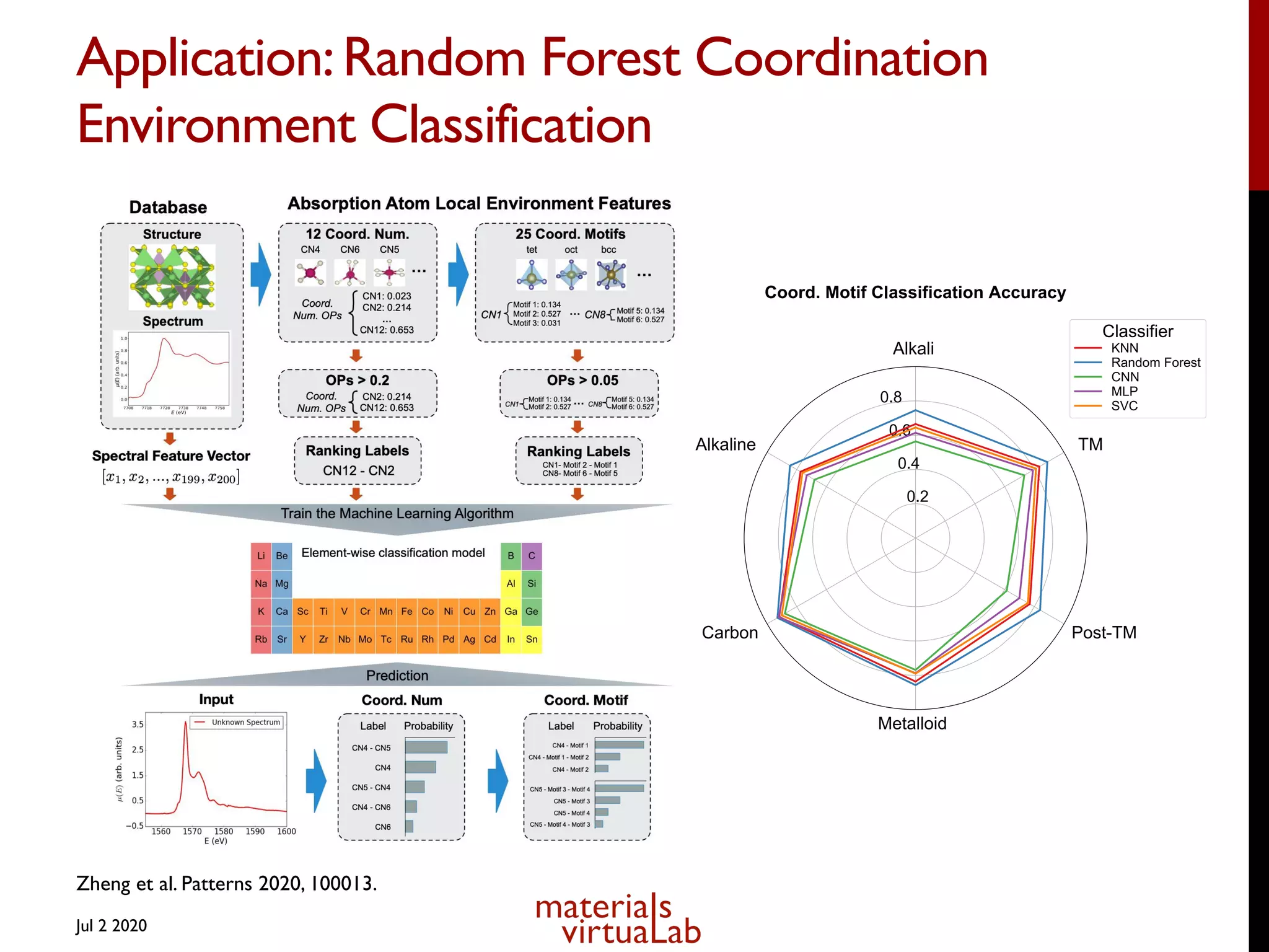Application:Random Forest Coordination
Environment Classification
Jul 2 2020
Alkali
TM
Post-TM
Metalloid
Carbon
Alkaline
Zheng et al. Patterns 2020, 100013.
 