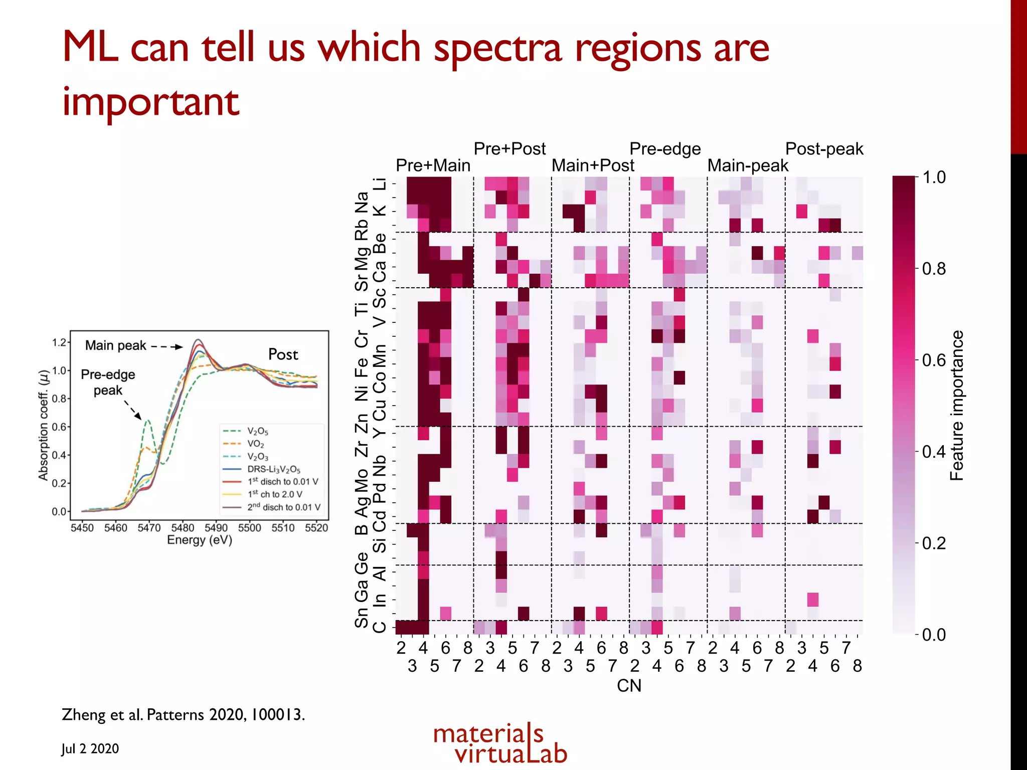 ML can tell us which spectra regions are
important
Jul 2 2020
Post
Zheng et al. Patterns 2020, 100013.
 