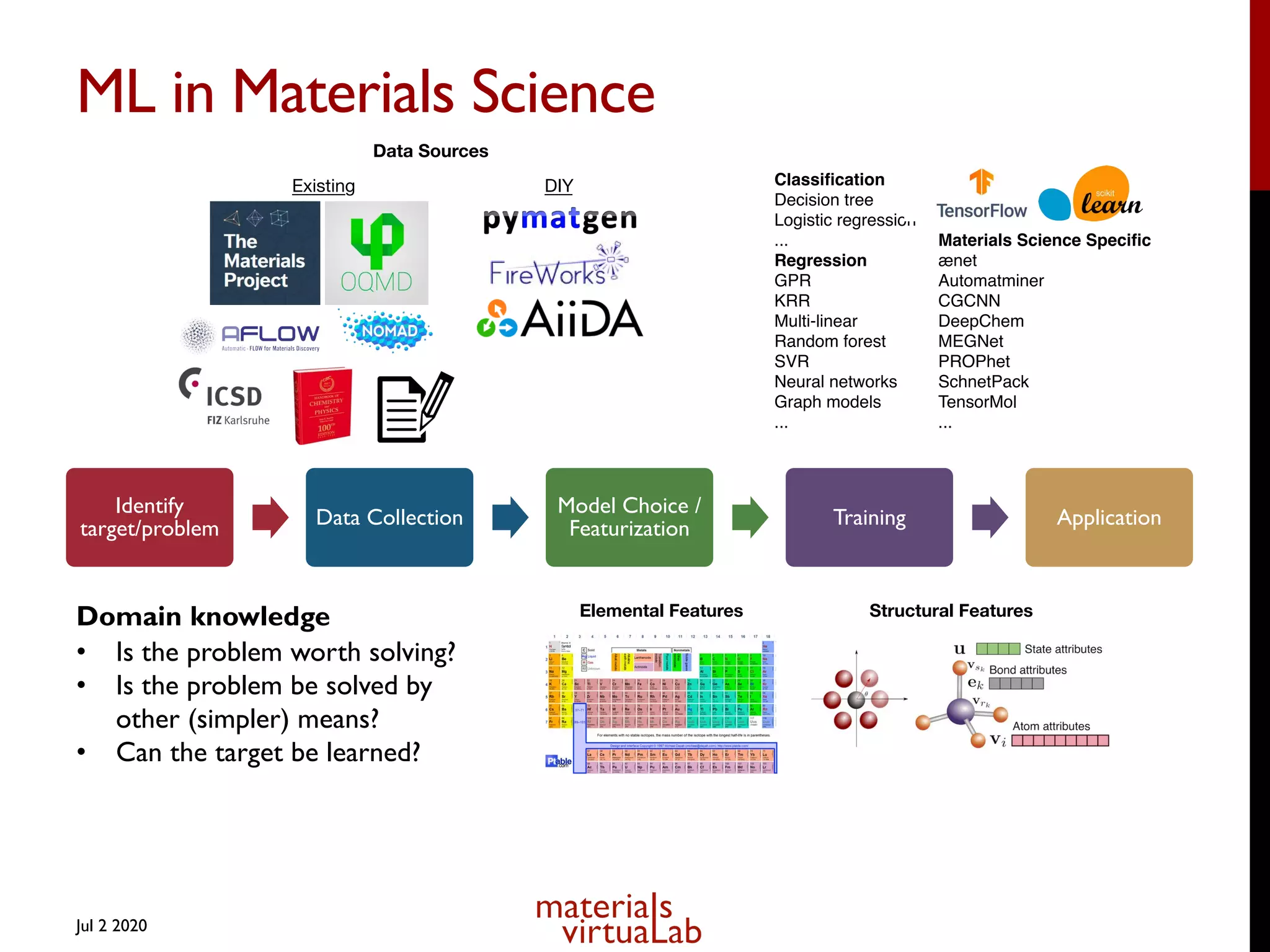 ML in Materials Science
Jul 2 2020
Identify
target/problem Data Collection
Model Choice /
Featurization Training Application
Domain knowledge
• Is the problem worth solving?
• Is the problem be solved by
other (simpler) means?
• Can the target be learned?
Data Sources
Existing DIY
Elemental Features Structural Features
Classification
Decision tree
Logistic regression
...
Regression
GPR
KRR
Multi-linear
Random forest
SVR
Neural networks
Graph models
...
Materials Science Specific
ænet
Automatminer
CGCNN
DeepChem
MEGNet
PROPhet
SchnetPack
TensorMol
...
 