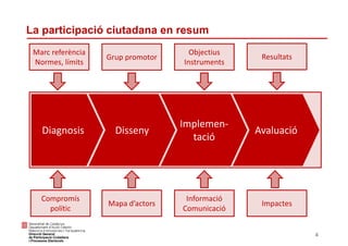 La participació ciutadana en resum
4
Diagnosis
Implemen‐
tació
AvaluacióDisseny
Marc referència
Normes, límits
Compromís
p...