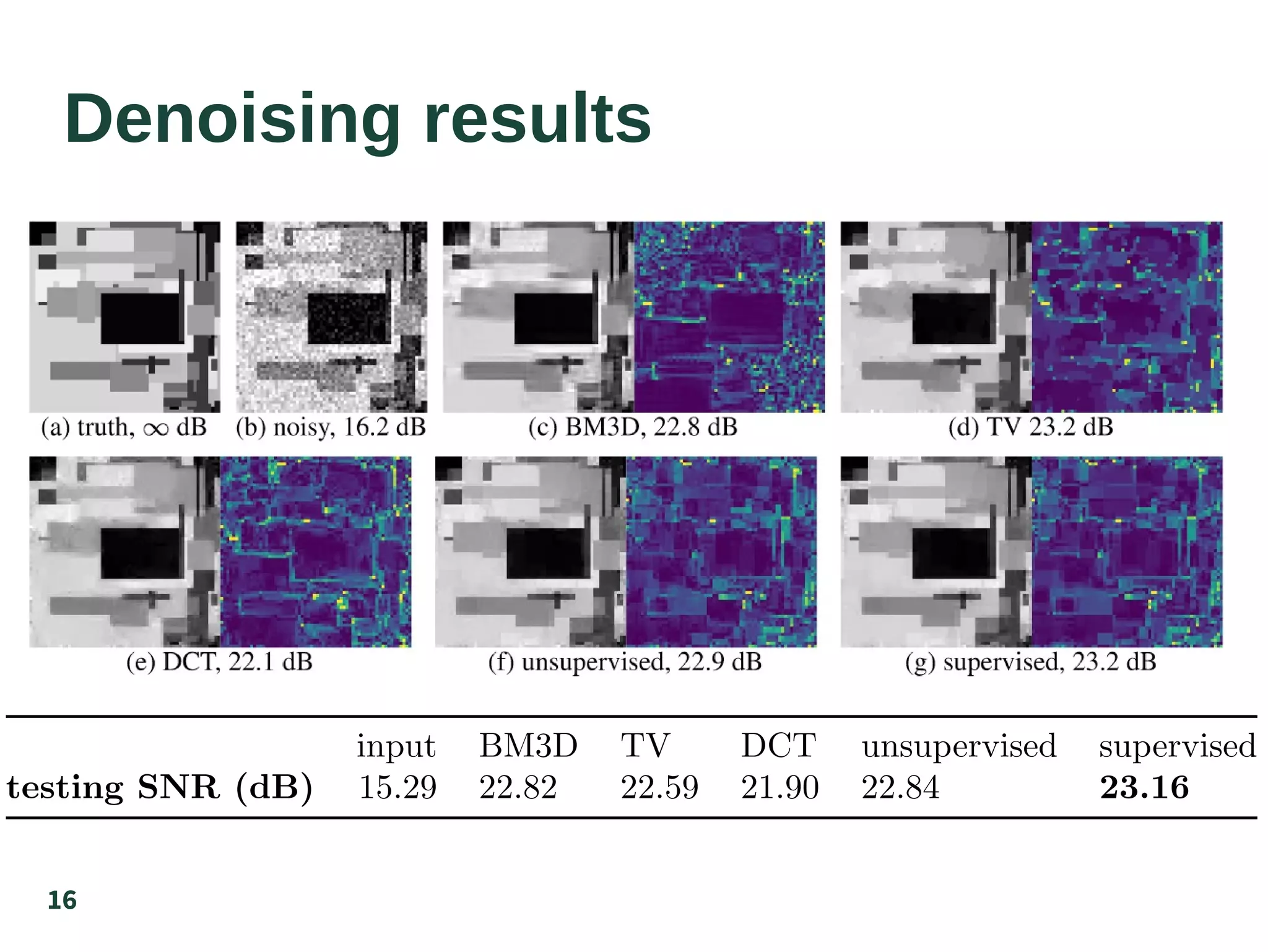 16
Denoising results
 