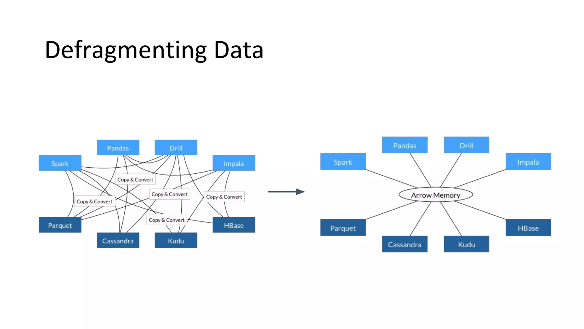 Defragmenting Data 