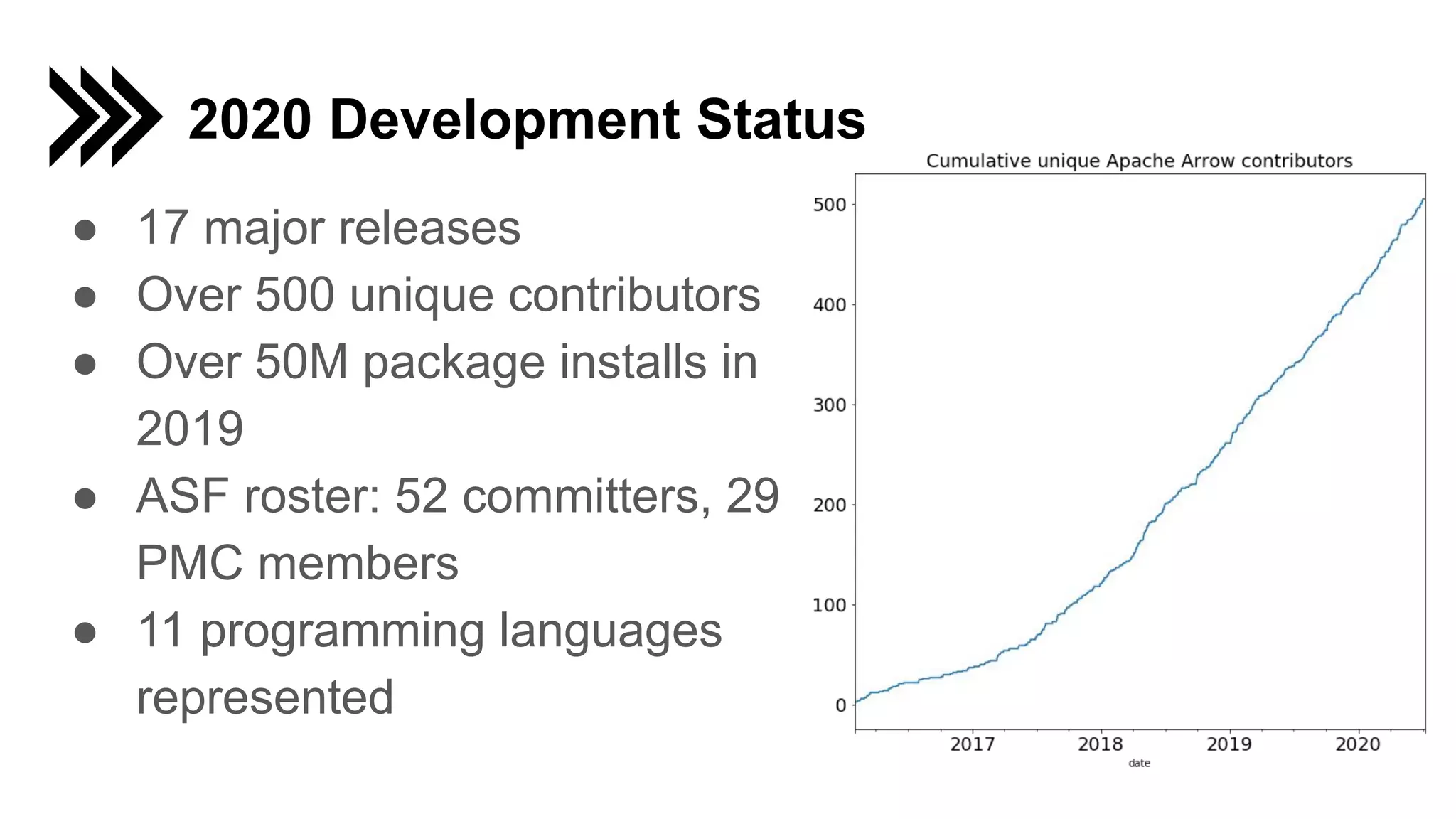 2020 Development Status ● 17 major releases ● Over 500 unique contributors ● Over 50M package installs in 2019 ● ASF roster: 52 committers, 29 PMC members ● 11 programming languages represented 