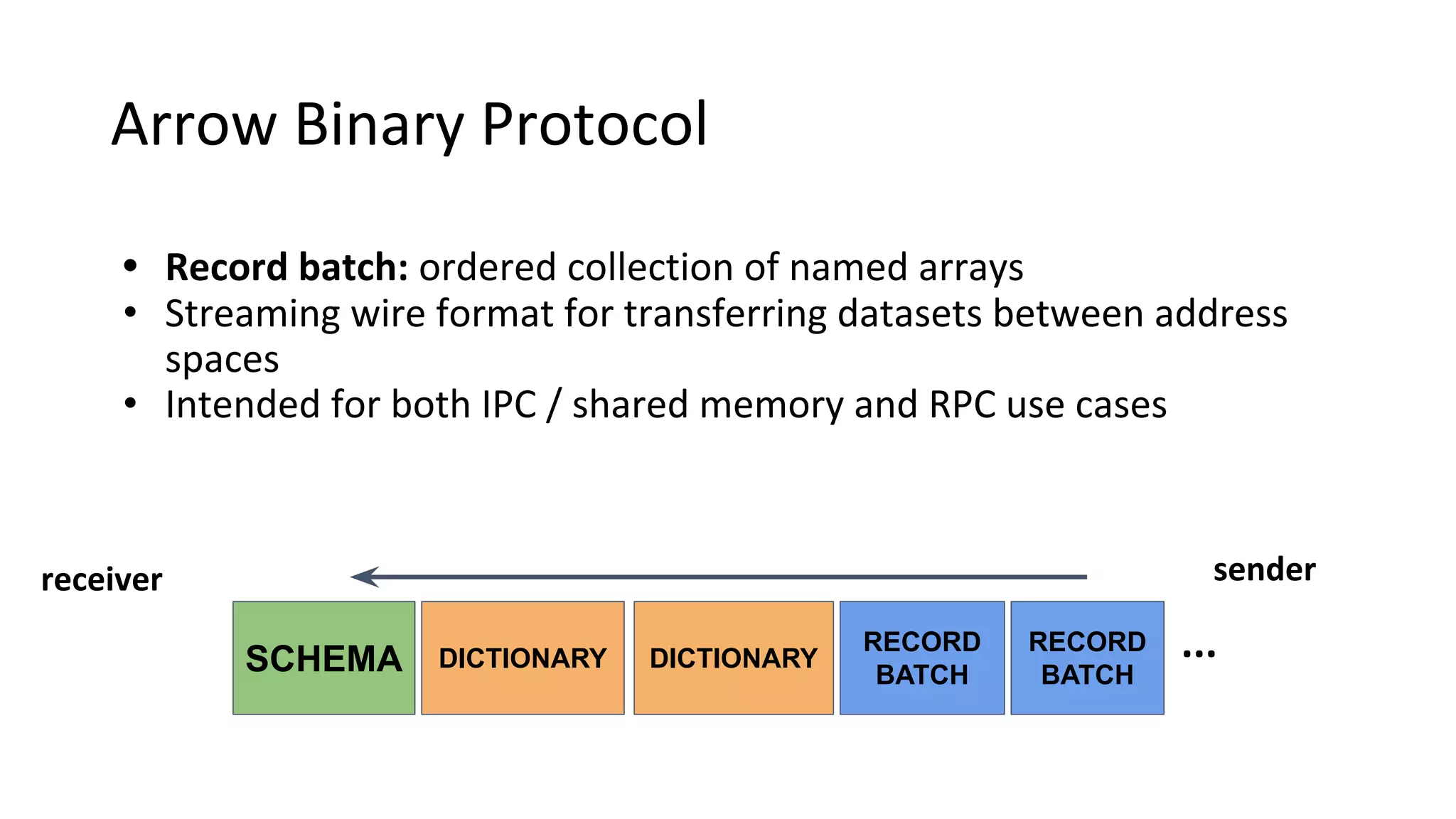 Arrow Binary Protocol • Record batch: ordered collection of named arrays • Streaming wire format for transferring datasets between address spaces • Intended for both IPC / shared memory and RPC use cases SCHEMA DICTIONARY DICTIONARY RECORD BATCH RECORD BATCH ... receiver sender 