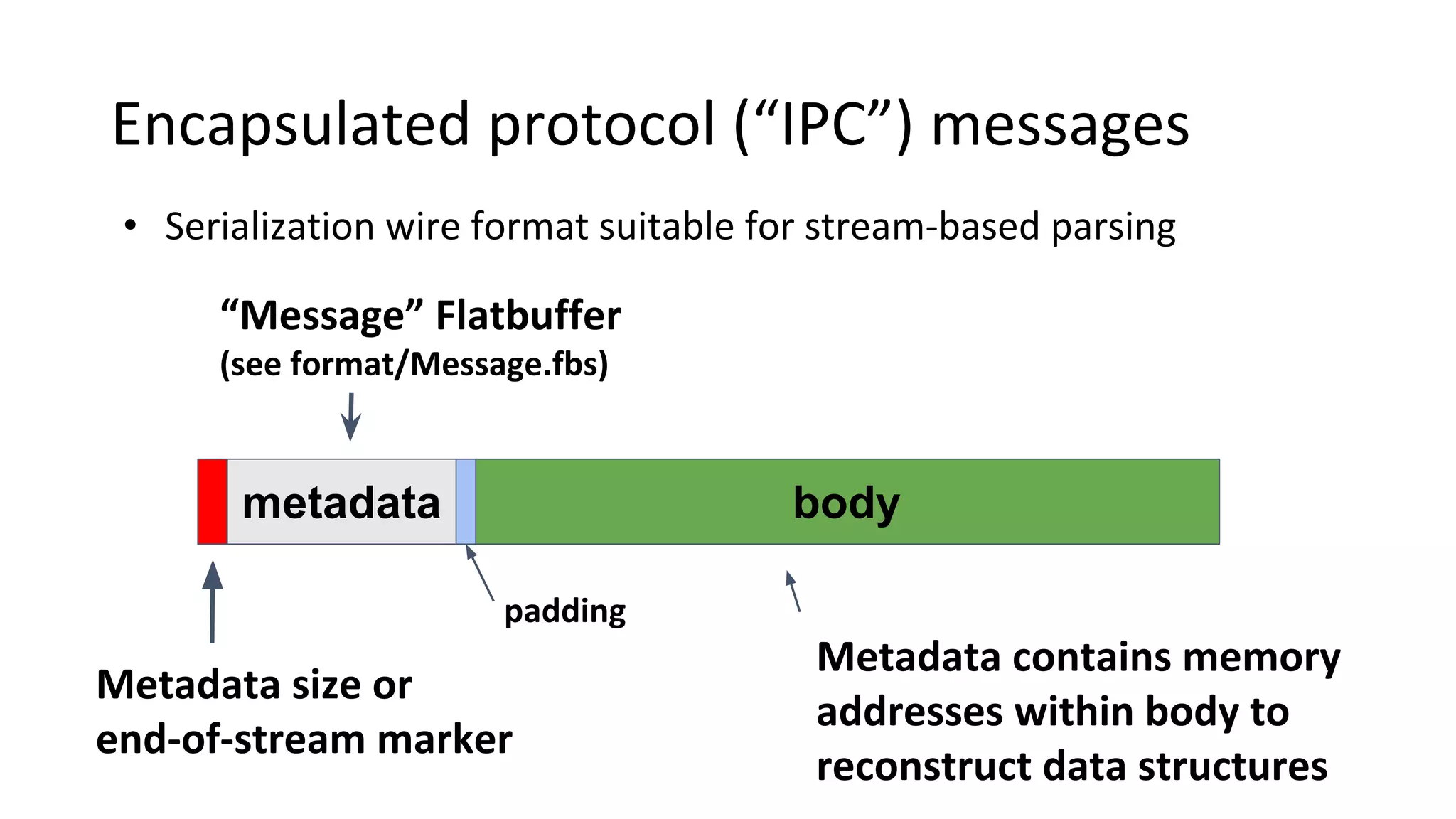Encapsulated protocol (“IPC”) messages • Serialization wire format suitable for stream-based parsing metadata body Metadata size or end-of-stream marker “Message” Flatbuffer (see format/Message.fbs) padding Metadata contains memory addresses within body to reconstruct data structures 