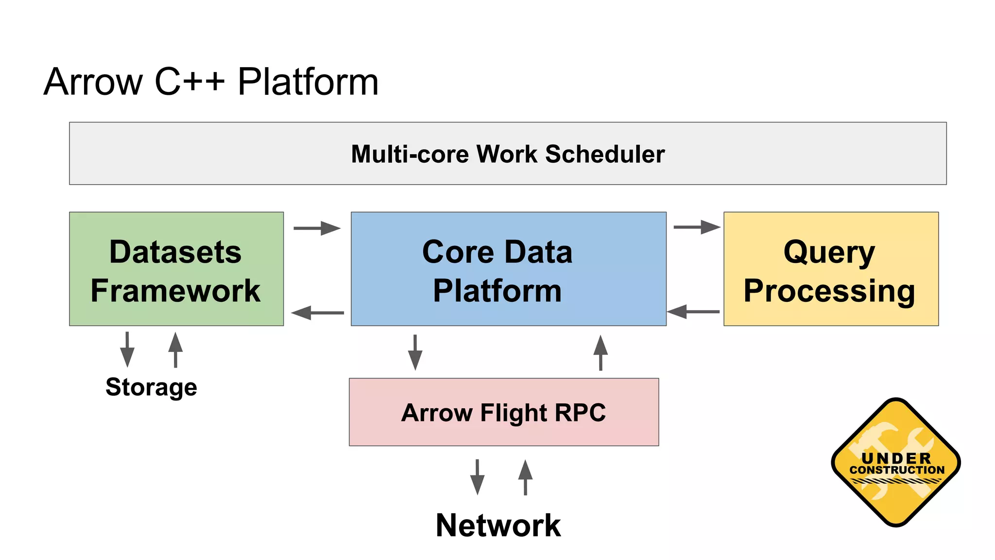 Arrow C++ Platform Multi-core Work Scheduler Core Data Platform Query Processing Datasets Framework Arrow Flight RPC Network Storage 