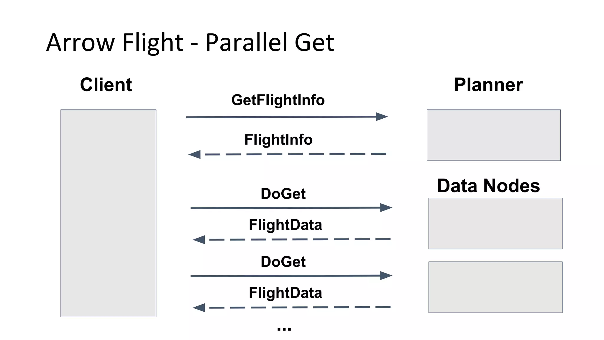 Arrow Flight - Parallel Get Client Planner GetFlightInfo FlightInfo DoGet Data Nodes FlightData DoGet FlightData ... 