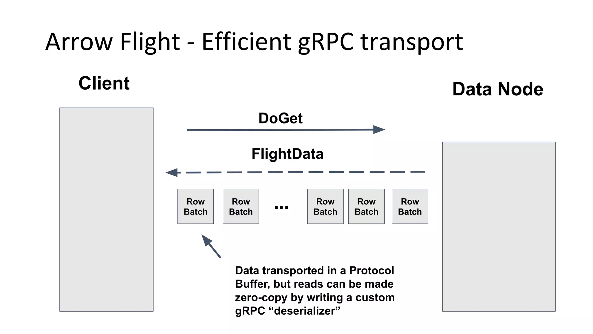 Arrow Flight - Efficient gRPC transport Client DoGet Data Node FlightData Row Batch Row Batch Row Batch Row Batch Row Batch ... Data transported in a Protocol Buffer, but reads can be made zero-copy by writing a custom gRPC “deserializer” 