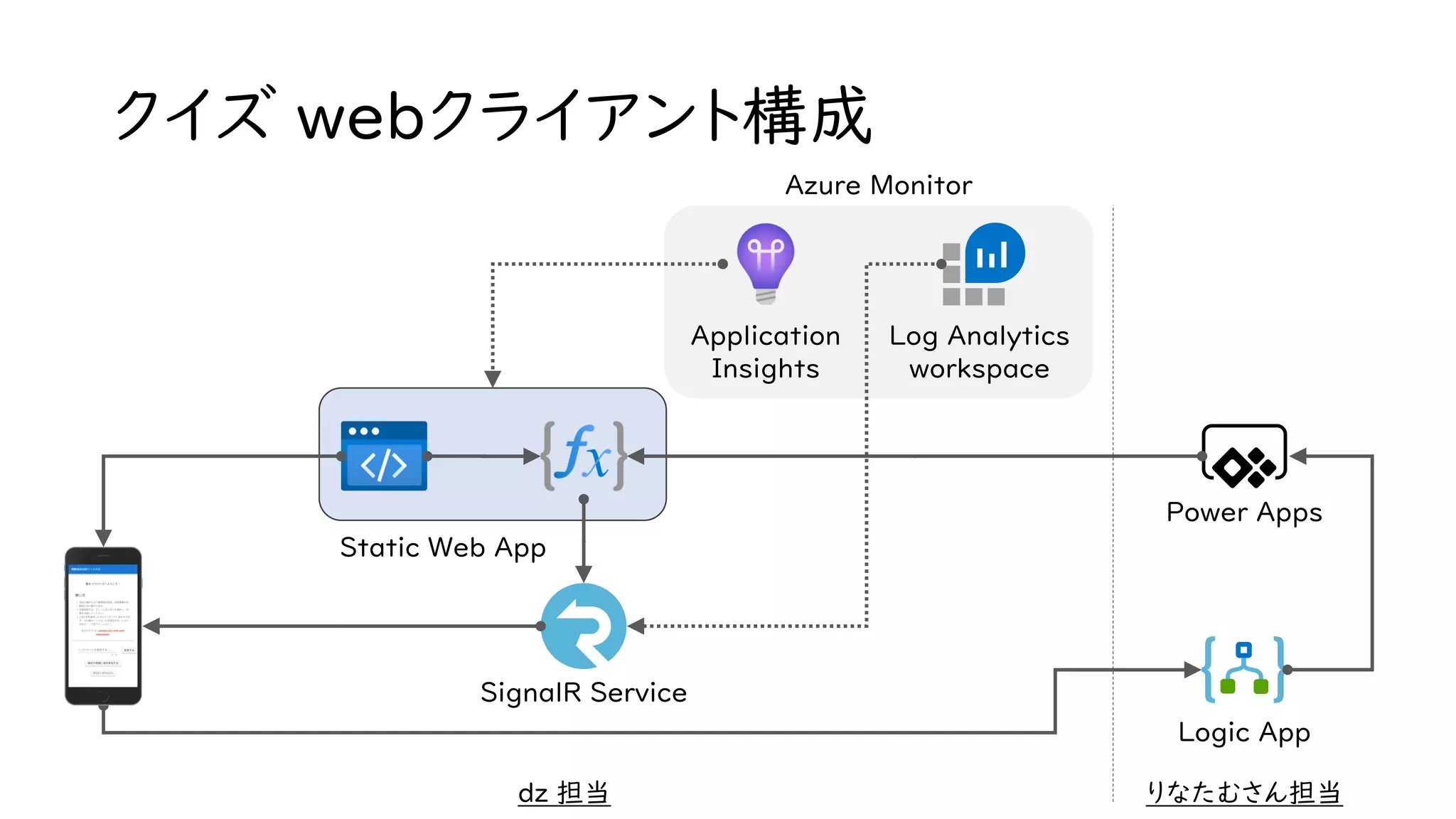 クイズ webクライアント構成
Static Web App
SignalR Service
Log Analytics
workspace
Application
Insights
Logic App
Power Apps
りなたむさん担当dz 担当
Azure Monitor
 