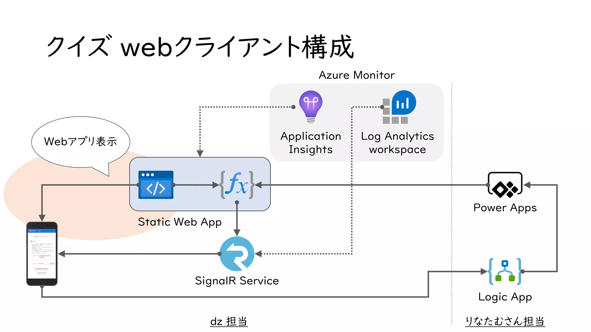 クイズ webクライアント構成
Static Web App
SignalR Service
Log Analytics
workspace
Application
Insights
Logic App
Power Apps
りなたむさん担当dz 担当
Webアプリ表示
Azure Monitor
 