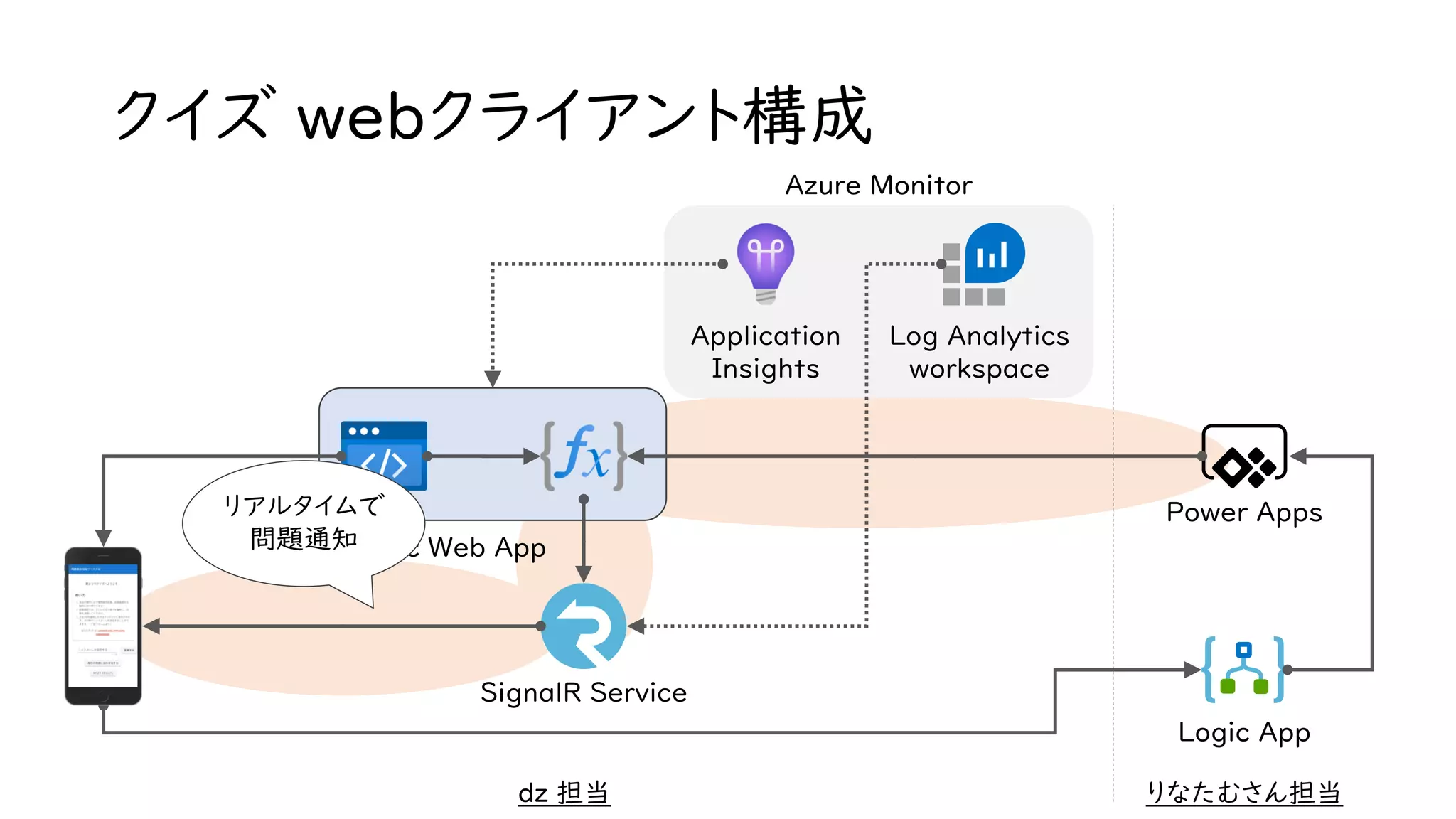 クイズ webクライアント構成
Static Web App
SignalR Service
Log Analytics
workspace
Application
Insights
Logic App
Power Apps
りなたむさん担当dz 担当
Azure Monitor
リアルタイムで
問題通知
 