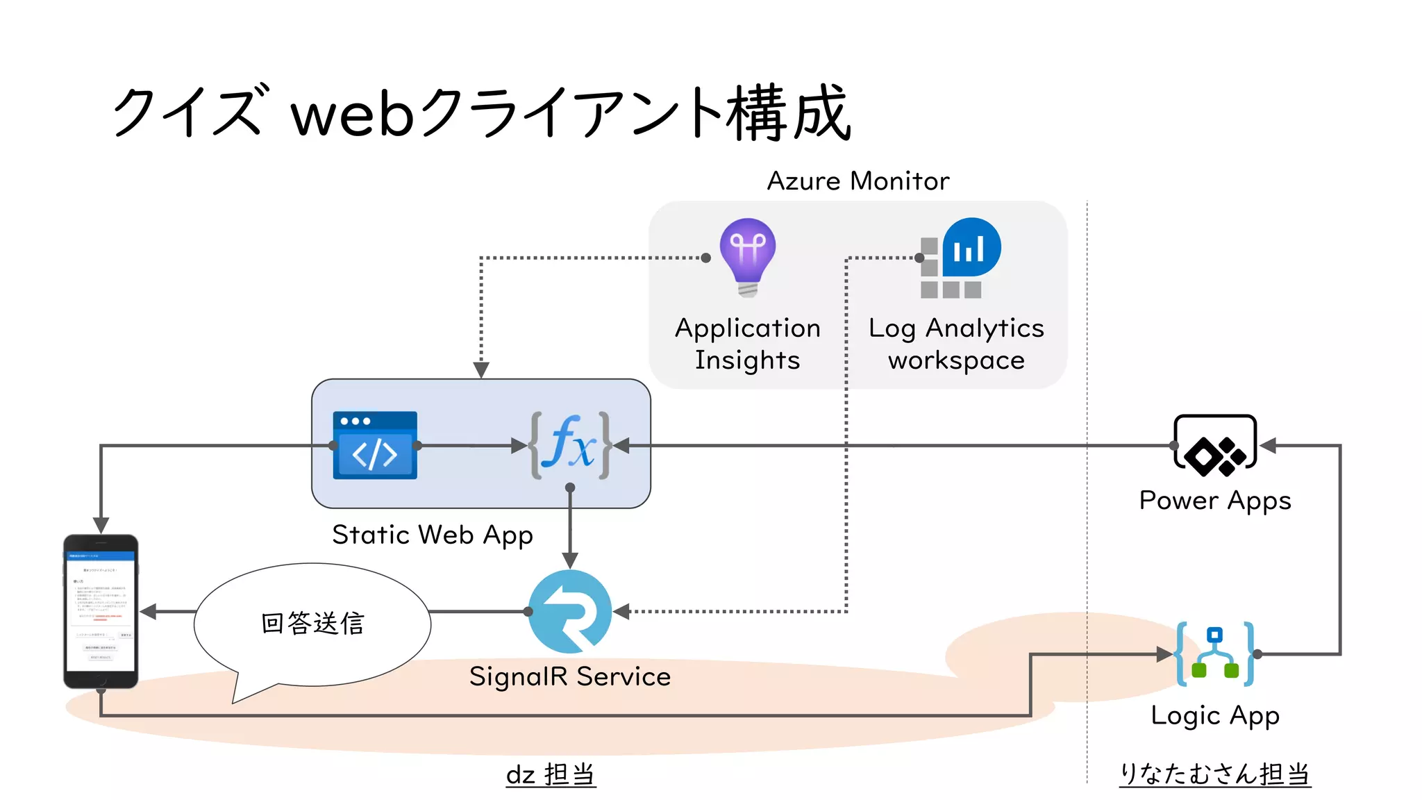 クイズ webクライアント構成
Static Web App
SignalR Service
Log Analytics
workspace
Application
Insights
Logic App
Power Apps
りなたむさん担当dz 担当
Azure Monitor
回答送信
 