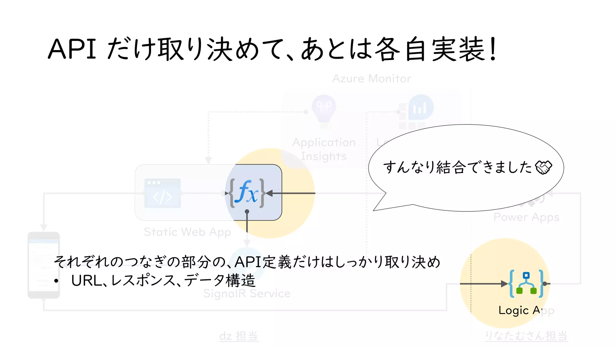 API だけ取り決めて、あとは各自実装！
Static Web App
SignalR Service
Log Analytics
workspace
Application
Insights
Logic App
Power Apps
りなたむさん担当dz 担当
Azure Monitor
それぞれのつなぎの部分の、API定義だけはしっかり取り決め
• URL、レスポンス、データ構造
すんなり結合できました🤝
 