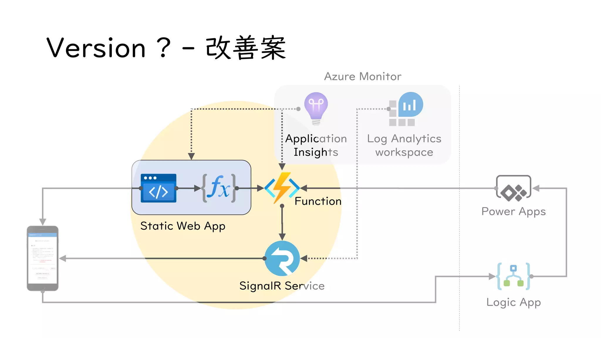 Version ? - 改善案
Static Web App
SignalR Service
Log Analytics
workspace
Logic App
Power Apps
Azure Monitor
Function
Application
Insights
 