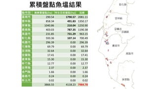累積盤點魚塭結果
縣市別 漁業署盤點(ha) 特生目前盤點(ha) 加總
臺南市 290.54 1790.57 2081.11
雲林縣 858.34 491.83 1350.17
屏東縣 1040.86 210.04 1250.90
嘉義縣 403.03 787.35 1190.38
高雄市 231.85 731.29 963.15
彰化縣 593.36 107.14 700.49
桃園市 296.39 0.00 296.39
花蓮縣 69.79 0.00 69.79
澎湖縣 32.64 0.00 32.64
宜蘭縣 17.41 0.00 17.41
臺東縣 15.30 0.00 15.30
新竹縣 12.77 0.00 12.77
苗栗縣 2.37 0.00 2.37
金門縣 1.66 0.00 1.66
嘉義市 0.24 0.00 0.24
新北市 0.02 0.00 0.02
3866.55 4118.23 7984.78
 