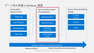ブート時の保護 in Windows 概要
© Copyright Microsoft Corporation. All rights reserved. 12
 