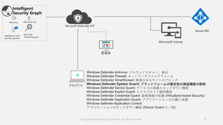 管理者
Microsoft Defender ATP
Intelligent
Security Graph
Intelligence from
security partners
Microsoft
Threat Research
Telemetry Microsoft SoC
クライアント
Microsoft Intune
Azure AD
Windows Defender Antivirus: マルウェアスキャン、検出
Windows Defender Firewall: ネットワークファイアウォール
Windows Defender SmartScreen: 悪意のあるサイトのブロック
Windows Defender System Guard: プラットフォームの整合性の保証機能の総称
Windows Defender Device Guard: デバイスの保護とロックダウン機能
Windows Defender Exploit Guard: エクスプロイト緩和機能
Windows Defender Credential Guard: 資格情報の保護 (Virtualized based Security)
Windows Defender Application Guard: アプリケーションの分離と保護
Windows defender Application Control:
アプリケーションのロックダウン機能 (Device Guard の一部)
© Copyright Microsoft Corporation. All rights reserved. 5
 