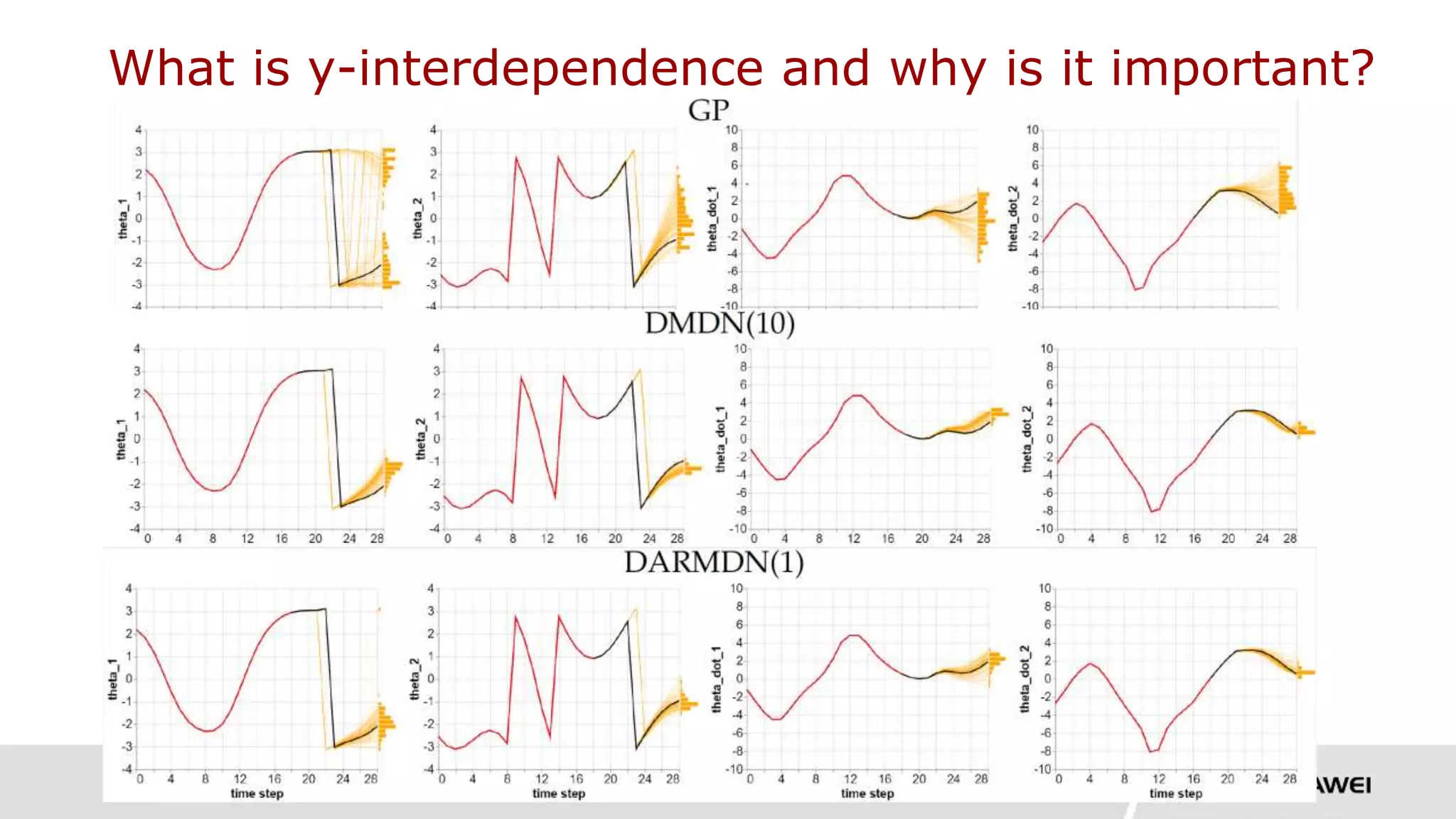 HUAWEI TECHNOLOGIES CO., LTD. Page 16
What is y-interdependence and why is it important?
B. Kegl / Huawei Research France
 