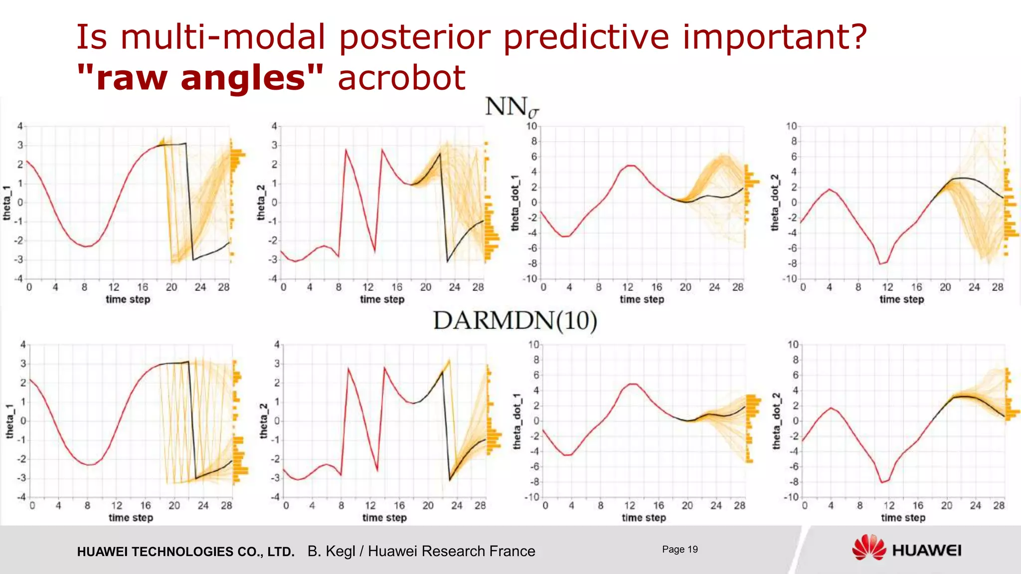 HUAWEI TECHNOLOGIES CO., LTD. Page 19
Is multi-modal posterior predictive important?
"raw angles" acrobot
B. Kegl / Huawei Research France
 