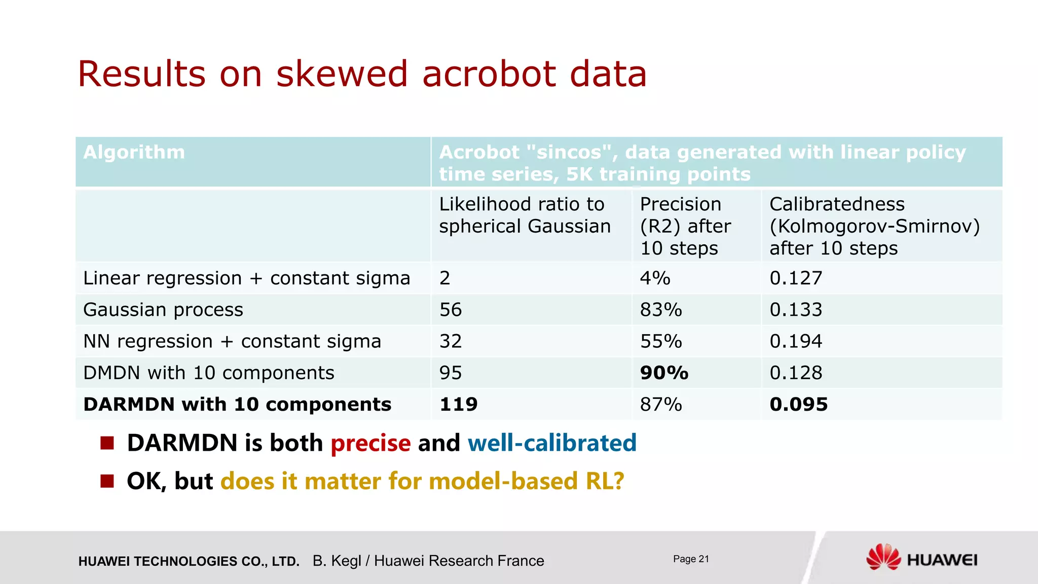 HUAWEI TECHNOLOGIES CO., LTD. Page 21
Results on skewed acrobot data
Algorithm Acrobot "sincos", data generated with linear policy
time series, 5K training points
Likelihood ratio to
spherical Gaussian
Precision
(R2) after
10 steps
Calibratedness
(Kolmogorov-Smirnov)
after 10 steps
Linear regression + constant sigma 2 4% 0.127
Gaussian process 56 83% 0.133
NN regression + constant sigma 32 55% 0.194
DMDN with 10 components 95 90% 0.128
DARMDN with 10 components 119 87% 0.095
B. Kegl / Huawei Research France
 DARMDN is both precise and well-calibrated
 OK, but does it matter for model-based RL?
 