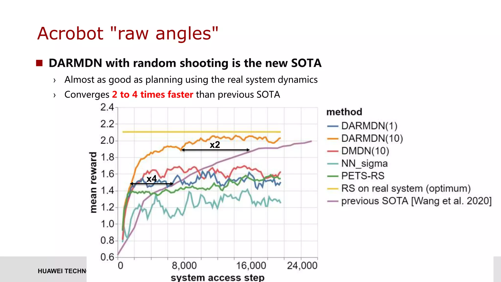 HUAWEI TECHNOLOGIES CO., LTD. Page 23B. Kegl / Huawei Research France
Acrobot "raw angles"
 DARMDN with random shooting is the new SOTA
› Almost as good as planning using the real system dynamics
› Converges 2 to 4 times faster than previous SOTA
x4
x2
 