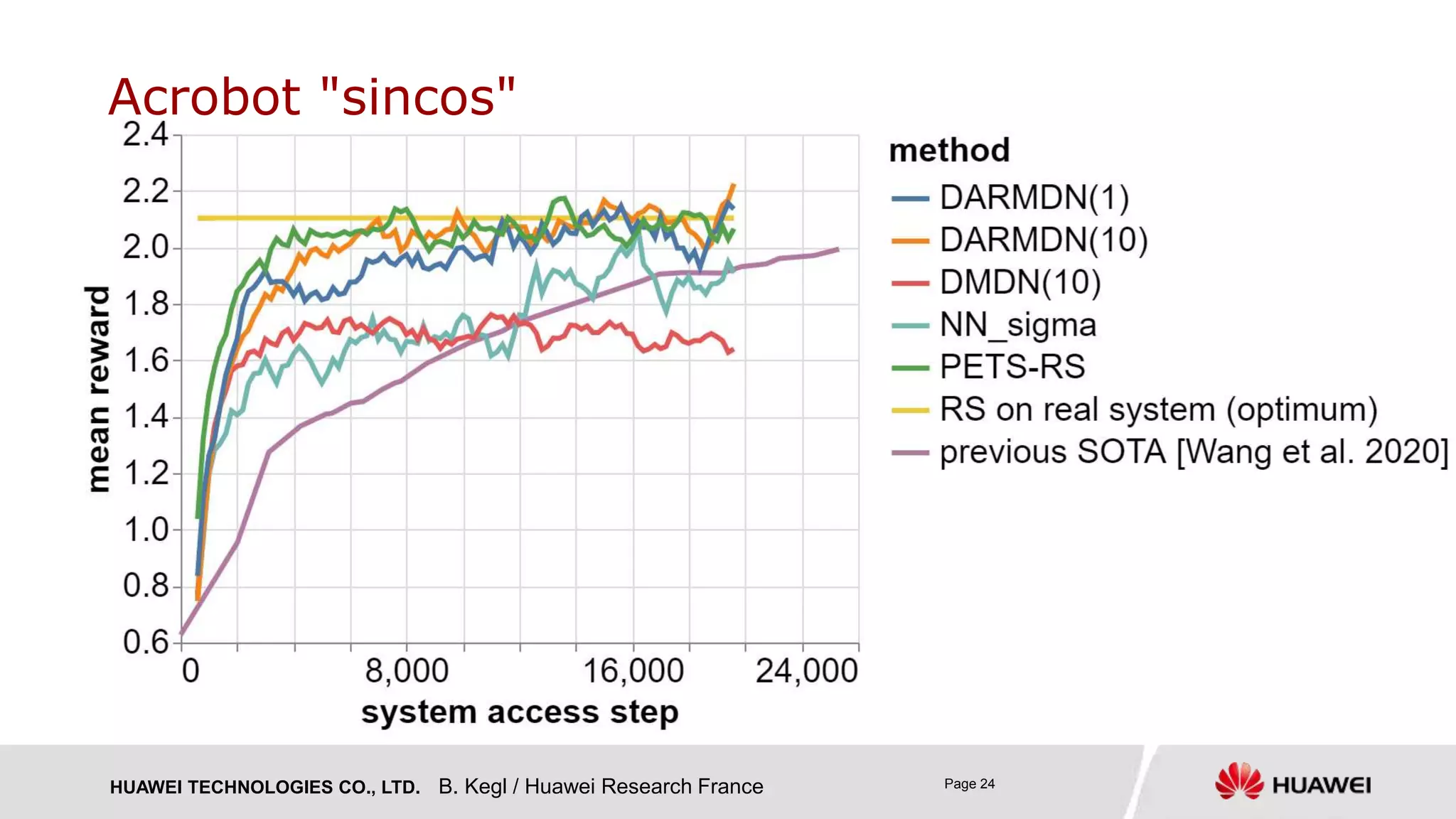 HUAWEI TECHNOLOGIES CO., LTD. Page 24B. Kegl / Huawei Research France
Acrobot "sincos"
 