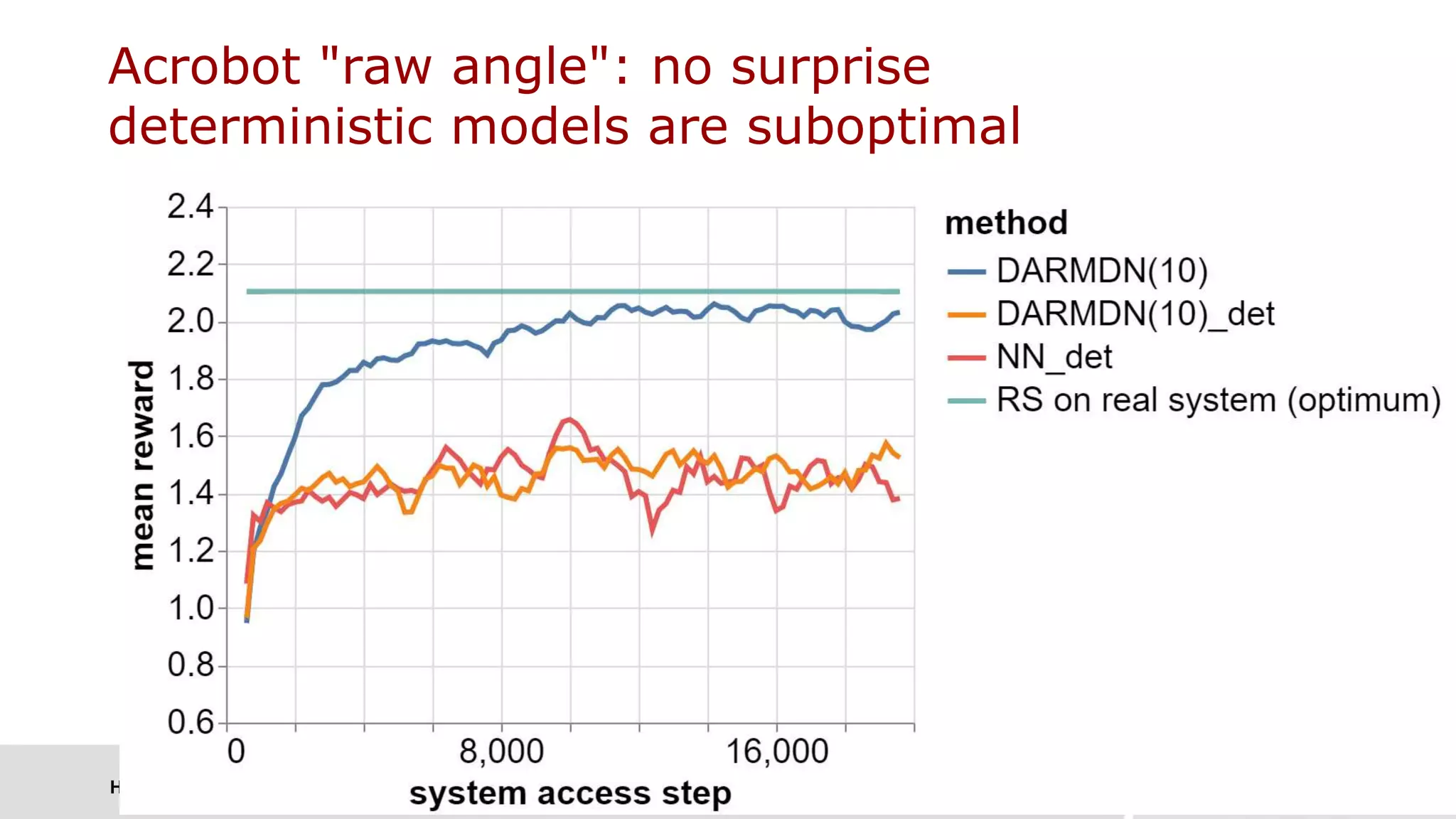 HUAWEI TECHNOLOGIES CO., LTD. Page 27B. Kegl / Huawei Research France
Acrobot "raw angle": no surprise
deterministic models are suboptimal
 