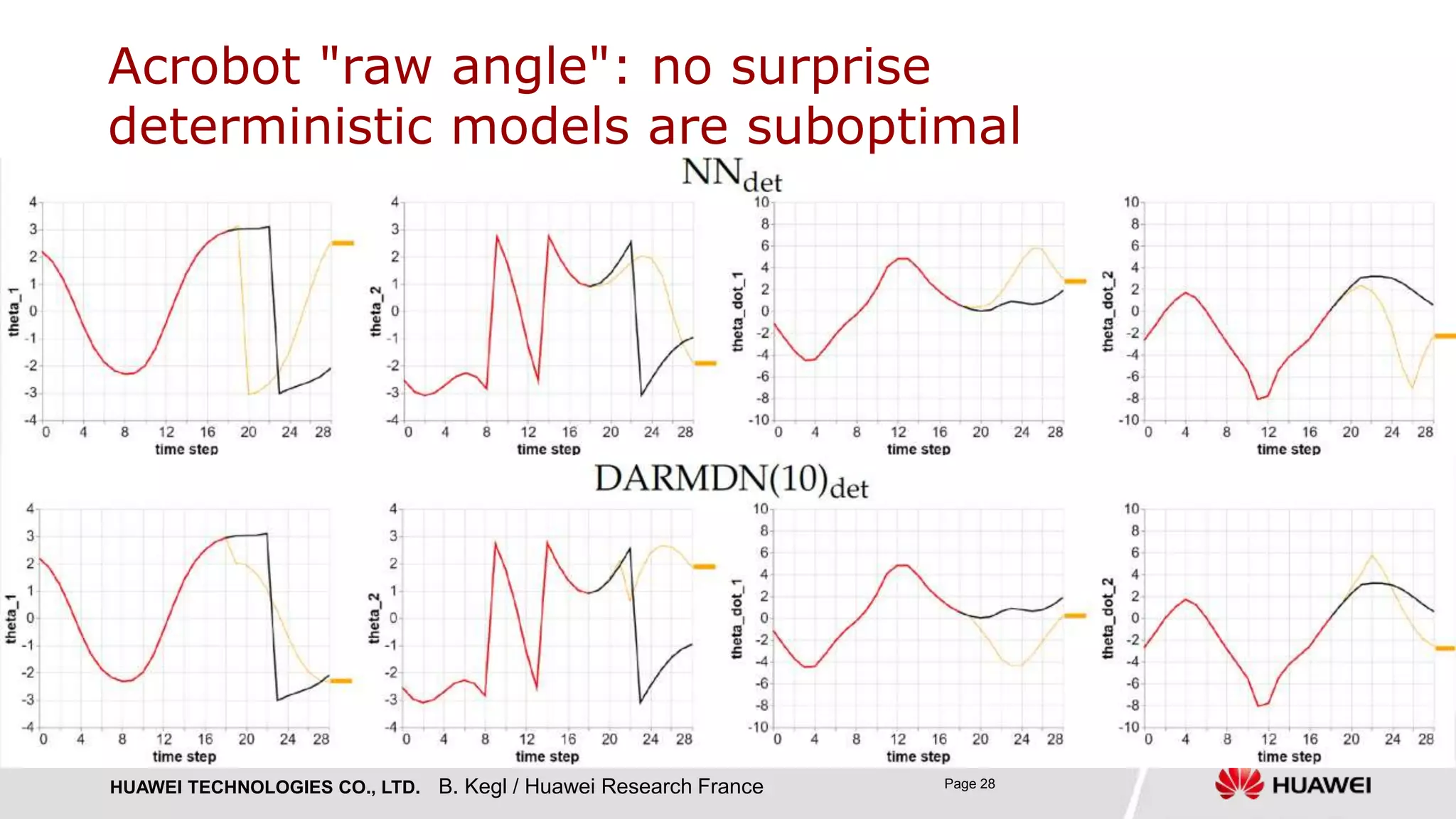 HUAWEI TECHNOLOGIES CO., LTD. Page 28B. Kegl / Huawei Research France
Acrobot "raw angle": no surprise
deterministic models are suboptimal
 