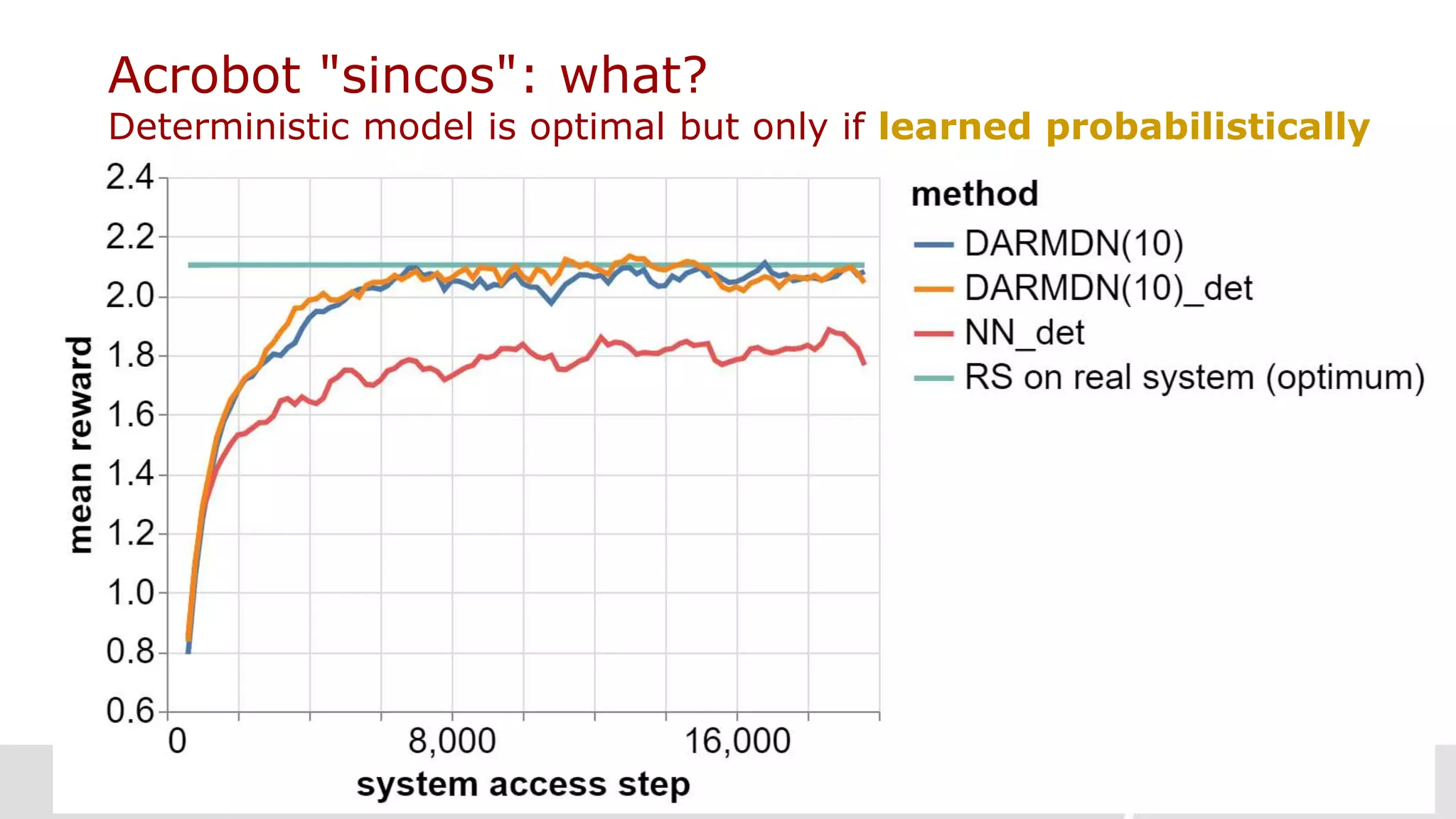 HUAWEI TECHNOLOGIES CO., LTD. Page 29B. Kegl / Huawei Research France
Acrobot "sincos": what?
Deterministic model is optimal but only if learned probabilistically
 
