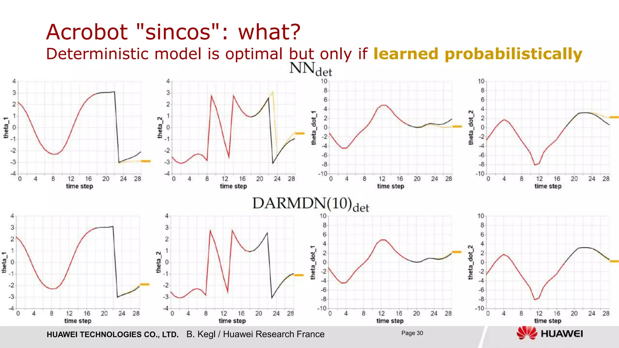 HUAWEI TECHNOLOGIES CO., LTD. Page 30B. Kegl / Huawei Research France
Acrobot "sincos": what?
Deterministic model is optimal but only if learned probabilistically
 