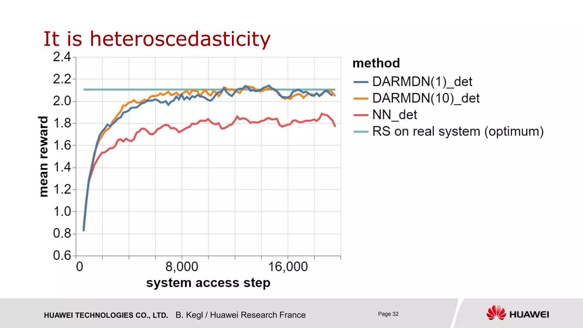 HUAWEI TECHNOLOGIES CO., LTD. Page 32B. Kegl / Huawei Research France
It is heteroscedasticity
 