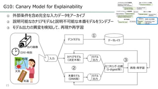G10: Canary Model for Explainability
15
① 外部条件を含め完全な⼊⼒データをアーカイブ
② 説明可能なカナリアモデルと説明不可能な本番モデルをランデブー
③ モデル出⼒の異変を検知して、再現や再学習
⼊⼒
デコイモデル データレイク
①
カナリアモデル
（決定⽊等）
本番モデル
（DNN等）
モニタリング・⽐較
（t-digest等）②
モデル
出⼒
モデル
出⼒
再現・再学習
カメラ画像
天気
気温
地理季節
⽇付・時刻
③
 