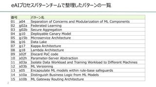 eAIプロセスパターンチームで整理したパターンの⼀覧
2
番号 パターン名
01 a04 Separation of Concerns and Modularization of ML Components
02 g02a Federated Learning
03 g02b Secure Aggregation
04 g10 Deployable Canary Model
05 g15b Microservice Architecture
06 g16 Data Lake
07 g17 Kappa Architecture
08 g18 Lambda Architecture
09 s02f Discard PoC code
10 s02h Parameter-Server Abstraction
11 s03a Isolate Data Workload and Training Workload to Different Machines
12 s03b ML Versioning
13 s05 Encapsulate ML models within rule-base safeguards
14 s10a Distinguish Business Logic from ML Models
15 s10b ML Gateway Routing Architecture
 