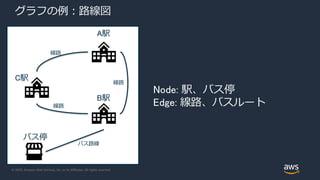 © 2020, Amazon Web Services, Inc. or its Affiliates. All rights reserved.
グラフの例：路線図
線路
C駅
A駅
Node: 駅、バス停
Edge: 線路、バスルート
線路
B駅
バス停
線路
バス路線
 