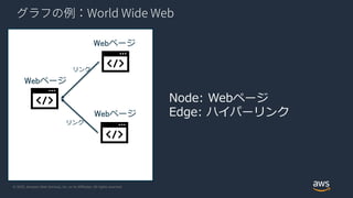 © 2020, Amazon Web Services, Inc. or its Affiliates. All rights reserved.
グラフの例：World Wide Web
リンク
Node: Webページ
Edge: ハイパーリンク
リンク
Webページ
Webページ
Webページ
 