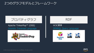 © 2020, Amazon Web Services, Inc. or its Affiliates. All rights reserved.
2つのグラフモデルとフレームワーク
Apache TinkerPop™ (OSS)
Gremlin Traversal Language
W3C標準
SPARQL Query Language
RDFプロパティグラフ
 