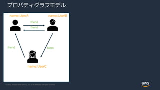 © 2020, Amazon Web Services, Inc. or its Affiliates. All rights reserved.
プロパティグラフモデル
friend
block
friend
friend
name:UserA name:UserB
name:UserC
 