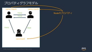 © 2020, Amazon Web Services, Inc. or its Affiliates. All rights reserved.
プロパティグラフモデル
friend
block
friend
friend
name:UserA name:UserB
name:UserC
Nodeのプロパティ
 