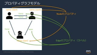 © 2020, Amazon Web Services, Inc. or its Affiliates. All rights reserved.
プロパティグラフモデル
friend
block
friend
friend
name:UserA name:UserB
name:UserC
Nodeのプロパティ
Edgeのプロパティ（ラベル）
 