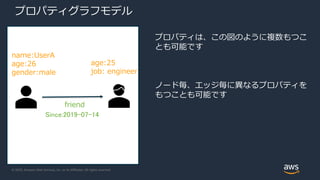 © 2020, Amazon Web Services, Inc. or its Affiliates. All rights reserved.
プロパティグラフモデル
friend
Since:2019-07-14
name:UserA
age:26
gender:male
age:25
job: engineer
プロパティは、この図のように複数もつこ
とも可能です
ノード毎、エッジ毎に異なるプロパティを
もつことも可能です
 