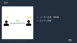 © 2020, Amazon Web Services, Inc. or its Affiliates. All rights reserved.
RDF
述語
主語 目的語 • ノード=>主語、目的語
• エッジ=>述語
 