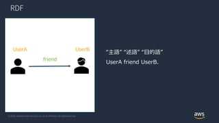 © 2020, Amazon Web Services, Inc. or its Affiliates. All rights reserved.
RDF
friend
UserA UserB
“主語” “述語” “目的語”
UserA friend UserB.
 