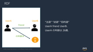 © 2020, Amazon Web Services, Inc. or its Affiliates. All rights reserved.
RDF
friend
UserA UserB
“主語” “述語” “目的語”
UserA friend UserB.
UserA の年齢は 26歳.
26
歳
の年齢は
 
