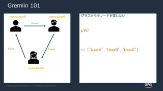 © 2020, Amazon Web Services, Inc. or its Affiliates. All rights reserved.
Gremlin 101
グラフから全ノードを探したい
g.V()
=> [‘UserA’, ‘UserB’, ‘UserC’]
friend
friendfriend
name:UserA name:UserB
name:UserC
 