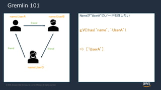 © 2020, Amazon Web Services, Inc. or its Affiliates. All rights reserved.
Gremlin 101
Nameが“UserA”のノードを探したい
g.V().has(‘name’, ’UserA’)
=> [‘UserA’]
friend
friendfriend
name:UserA name:UserB
name:UserC
 