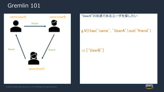 © 2020, Amazon Web Services, Inc. or its Affiliates. All rights reserved.
Gremlin 101
“UserA”の友達であるユーザを探したい
g.V().has(‘name’, ’UserA’).out(‘friend’)
⇒ [‘UserB’]
friend
friendfriend
name:UserA name:UserB
name:UserC
 