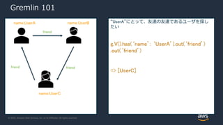 © 2020, Amazon Web Services, Inc. or its Affiliates. All rights reserved.
Gremlin 101
friend
friendfriend
name:UserA name:UserB
name:UserC
“UserA”にとって、友達の友達であるユーザを探し
たい
g.V().has(‘name’: ‘UserA’).out(‘friend’)
.out(‘friend’)
=> [UserC]
 