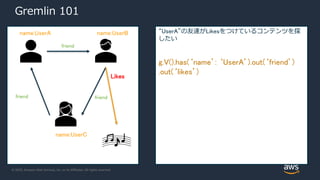 © 2020, Amazon Web Services, Inc. or its Affiliates. All rights reserved.
Gremlin 101
friend
friendfriend
name:UserA name:UserB
name:UserC
“UserA”の友達がLikesをつけているコンテンツを探
したい
g.V().has(‘name’: ‘UserA’).out(‘friend’)
.out(‘likes’)Likes
 