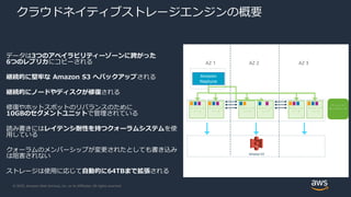 © 2020, Amazon Web Services, Inc. or its Affiliates. All rights reserved.
クラウドネイティブストレージエンジンの概要
データは3つのアベイラビリティーゾーンに跨がった
6つのレプリカにコピーされる
継続的に堅牢な Amazon S3 へバックアップされる
継続的にノードやディスクが修復される
修復やホットスポットのリバランスのために
10GBのセグメントユニットで管理されている
読み書きにはレイテンシ耐性を持つクォーラムシステムを使
用している
クォーラムのメンバーシップが変更されたとしても書き込み
は阻害されない
ストレージは使用に応じて自動的に64TBまで拡張される
AZ 1 AZ 2 AZ 3
Amazon S3
Amazon
Neptune
ストレージ
ノード
ストレージ
ノード
ストレージ
ノード
ストレージ
ノード
ストレージ
ノード
ストレージ
ノード
ストレージ
モニタリング
 