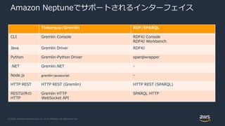 © 2020, Amazon Web Services, Inc. or its Affiliates. All rights reserved.
Amazon Neptuneでサポートされるインターフェイス
Tinkerpop/Gremlin RDF/SPARQL
CLI Gremlin Console RDF4J Console
RDF4J Workbench
Java Gremlin Driver RDF4J
Python Gremlin-Python Driver sparqlwrapper
.NET Gremlin.NET -
Node.js gremlin-javascript -
HTTP REST HTTP REST (Gremlin) HTTP REST (SPARQL)
REST以外の
HTTP
Gremlin HTTP
WebSocket API
SPARQL HTTP
 
